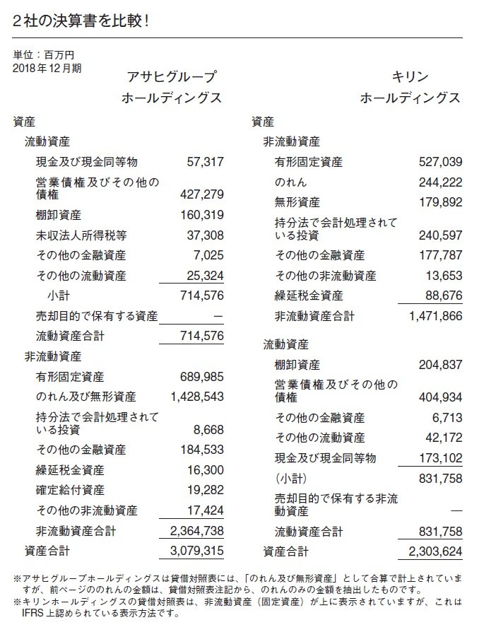 「攻めのアサヒ、堅実のキリン」ビール戦争を大胆予想!