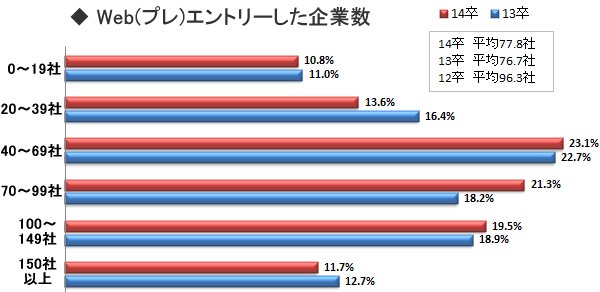 75%が12月に企業エントリー開始!?<br />エントリー数の平均は77.8社