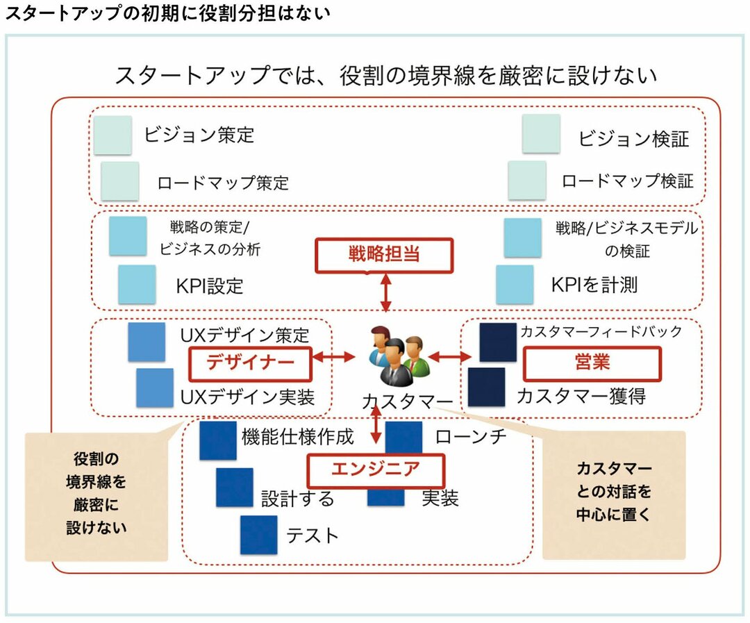 成功したスタートアップの初期のメンバー数は バスケットチームより多いか少ないか スタートアップを科学する９つのフレームワーク ダイヤモンド オンライン