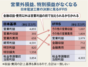 日本初IFRS適用日本電波工業<br />一番乗りに「通常の3倍の負荷」