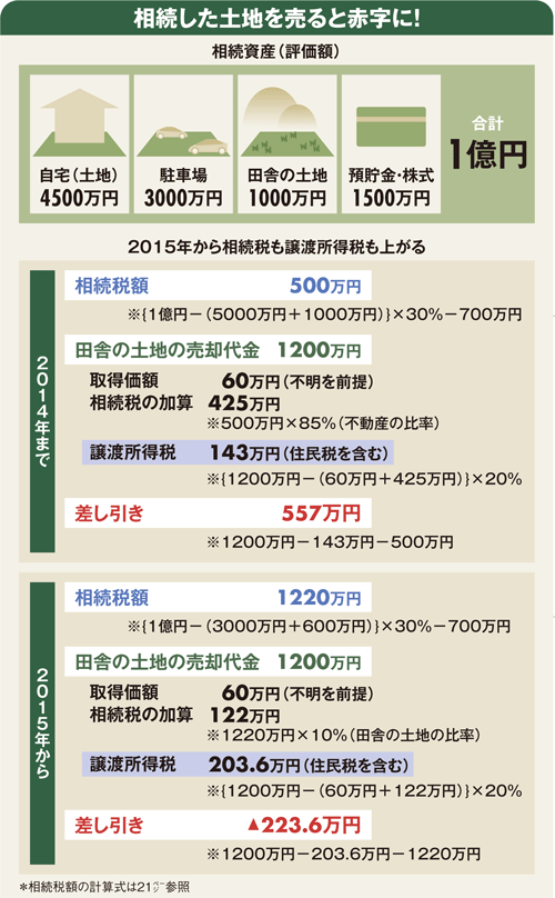 2015年から相続増税ラッシュ<br />土地持ち直撃の“隠し玉”に注目