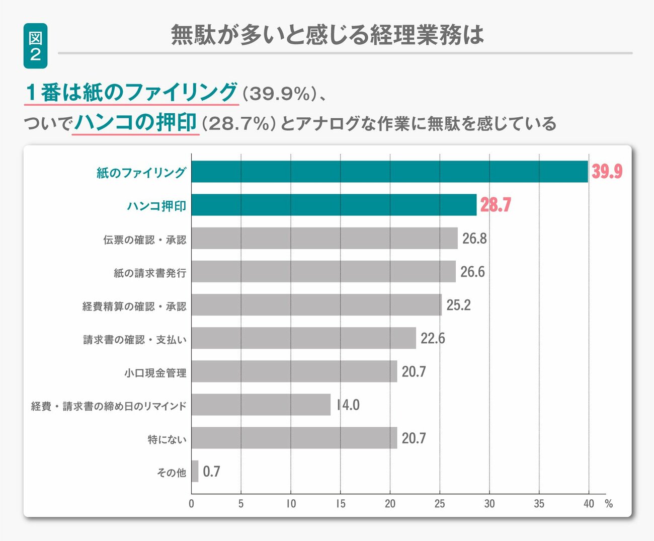 「実は受け取る側こそ負担が大きい」インボイス制度の落とし穴。経理DXを推進する画期的な仕組みとは