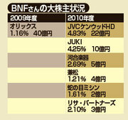 あの２００億円個人投資家ＢＮＦが買っている株って？