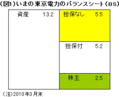 原発事故賠償金の国民負担を少なくし電力料金引き下げも可能な処方箋を示そう