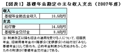 未納率なんと40％！その国民年金が破綻しない不公平な理由