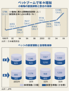 ペット医療過誤訴訟が続出知られざる動物病院の荒廃