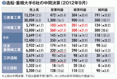 【川崎重工業】海外展開の戦略転換を暗示する営業利益に表れない“ある成功”