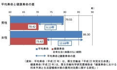 今話題の「健康寿命」ってナニ？世界一の長寿国・日本の意外と長い“不健康寿命”