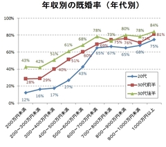 年収200万円未満の約6倍!?20代、年収600万円以上の男性既婚率は65％