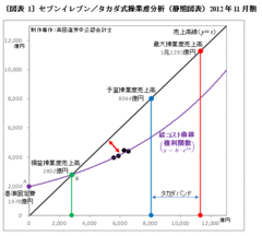 コンビニ市場は飽和状態か？セブン-イレブンにはまだ2倍の成長余力あり