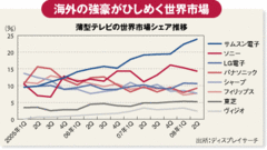 42インチで10万円の激安テレビ米ヴィジオ日本進出の勝算