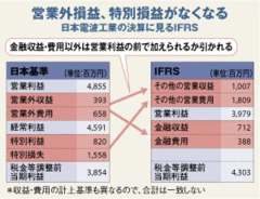 日本初ＩＦＲＳ適用日本電波工業一番乗りに「通常の3倍の負荷」