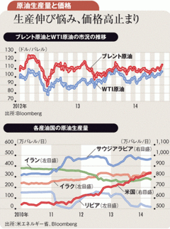 需給逼迫の観測が強まる中で油価はイラク情勢に敏感に反応