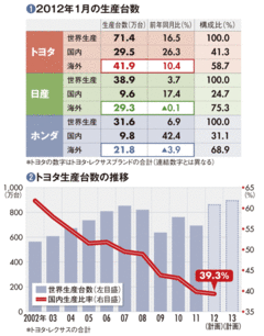 【トヨタ自動車】過去最高の増産計画で反転攻勢「国内生産」死守して狙う収益確保