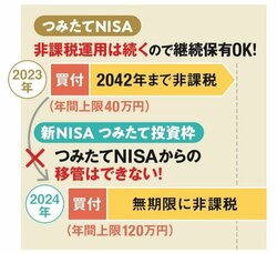 新NISAの「つみたて投資枠」を“始める前”に要チェック！ 初心者が抱く8つのギモンを解消