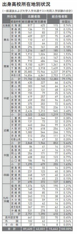 早大生の出身地「首都圏8割・地方2割」の衝撃！実家暮らしが増えてバンカラ絶滅危機のワケ