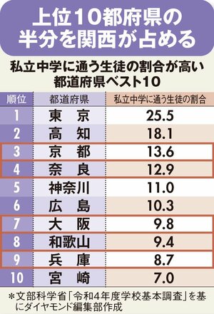 私立中学に通う生徒の割合が高い都道府県ベスト10