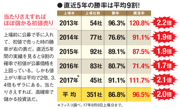 直近5年の勝率は平均9割！