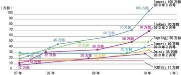 出版不況もどこ吹く風?雑誌「sweet」が100万部を突破できた宝島社の秘密