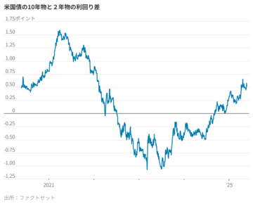 債券市場の不安、米銀には追い風となるか
