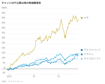 メタの巨額AI投資、噴出する疑問