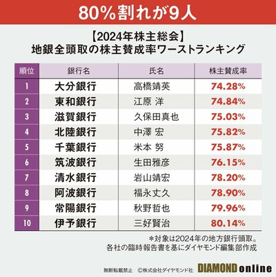 図表：【2024年株主総会】地銀全頭取の株主賛成率ワーストランキング