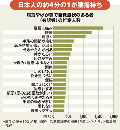 図表：病気やけが等で自覚症状のある者（有訴者）の推定人数