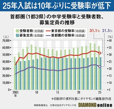 図表:首都圏(1都3県)の中学受験率と受験者数、募集定員の推移