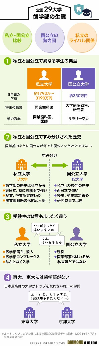 図表：全国29大学歯学部の生態