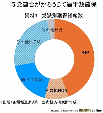 図表：党派別獲得議席数