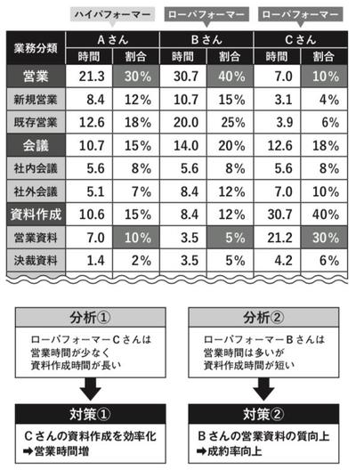 ハイパフォーマーの仕事のやり方とローパフォーマーの仕事のやり方