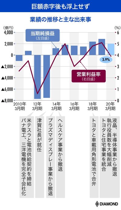 パナソニック業績の推移と主な出来事