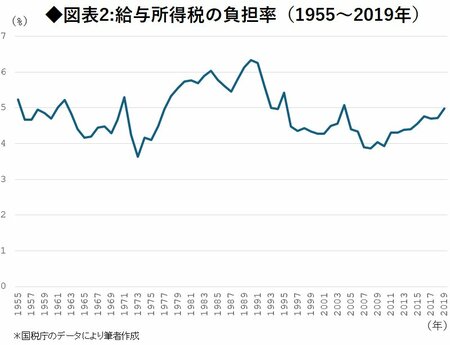 所得税の「負担率」は90年代初めより低い、拙速な所得税の調整は避けよ