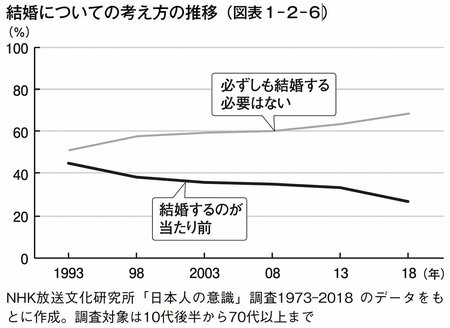 図表1-2-6 結婚についての考え方の推移
