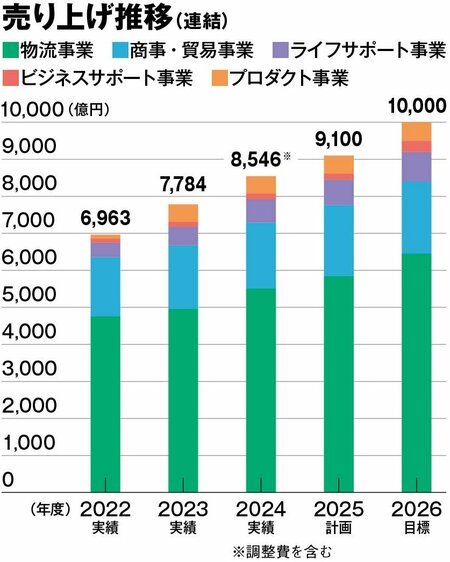 チェンジ&チャレンジの精神で未来を動かす、総合物流ソリューション企業