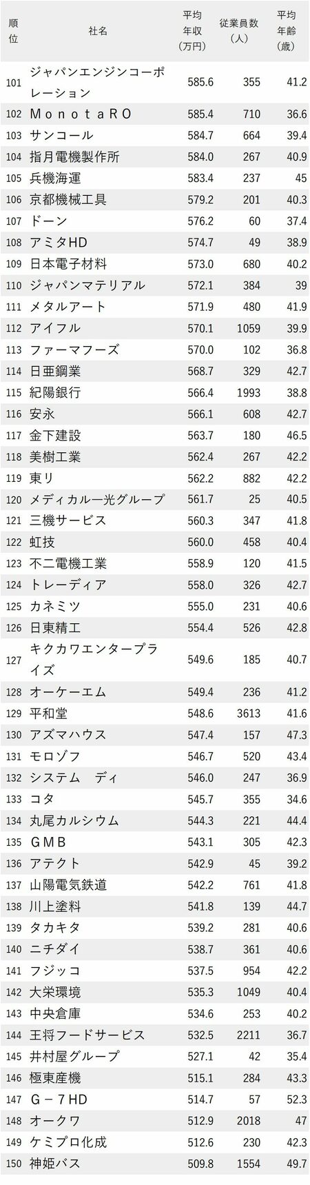 年収が高い会社ランキング2023【大阪除く近畿地方】101-150