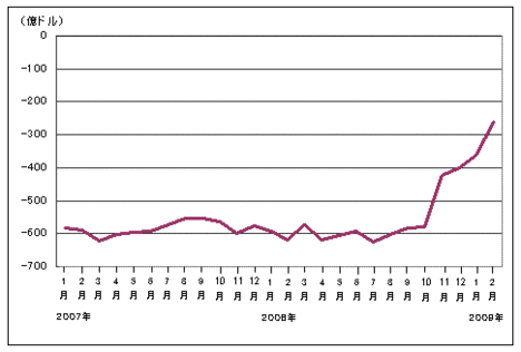 日本の輸出激減は3月で止まっても、元には戻らない