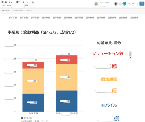 データドリブン経営のソフトバンクはなぜクラウド型BIを大規模導入したのか