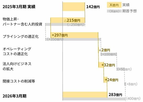 図表：2026年3月期の営業利益の増減要因