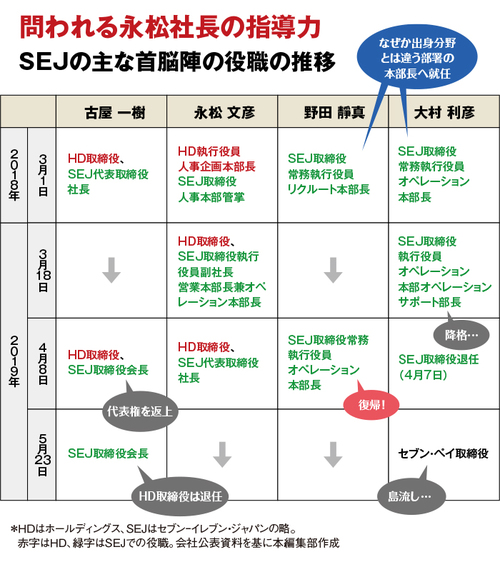 SEJの主な首脳陣の役職の推移