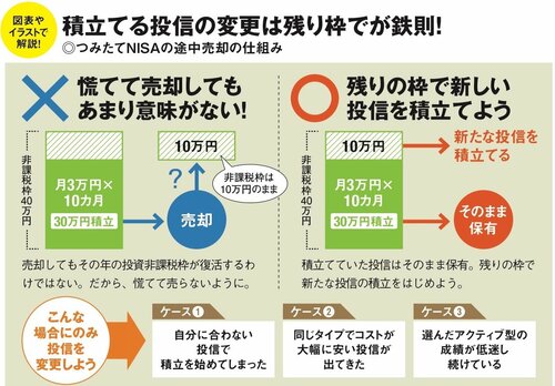 つみたてNISAで積立てている投資信託を変更する時に失敗しないワザ