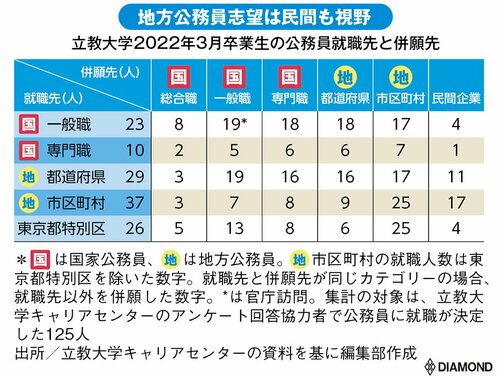 就活生必見！立教大生における併願先も公開、「公務員業界」の