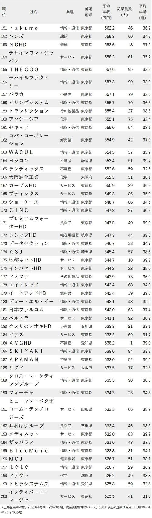 図_年収が高い会社ランキング2022_平均年齢30代・従業員数100人未満_151-200