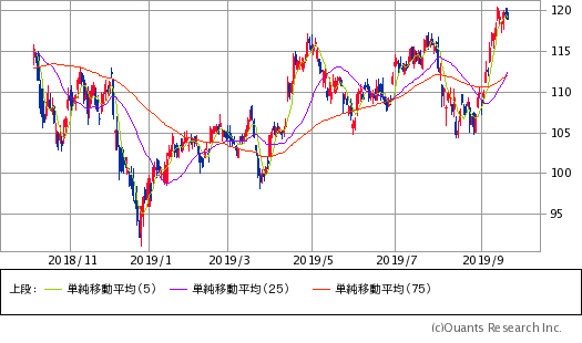 JPモルガンチェース(JPM)チャート/日足・1年