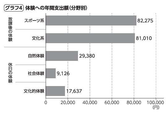 グラフ4：体験への年間支出額（分野別）