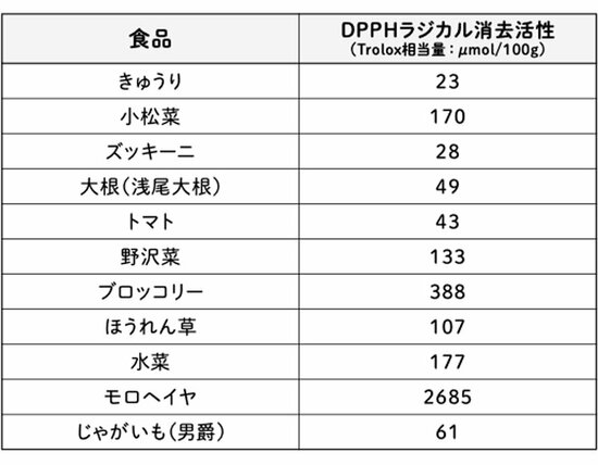 野菜の抗酸化力（DPPHラジカル消去活性）