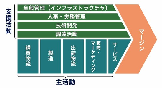 図表:主活動,支援活動