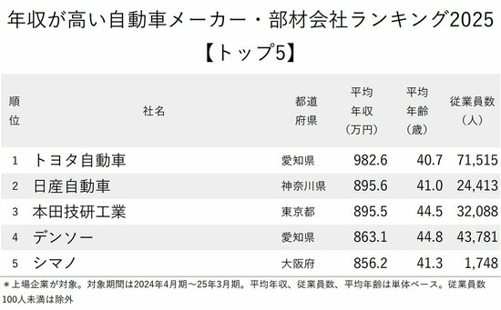 図表:年収が高い自動車メーカー・部材会社ランキング2025【トップ5】