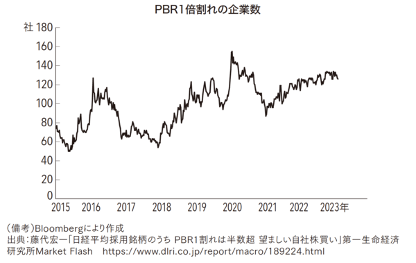 日本の上場企業の半分は「価値破壊」状態にある