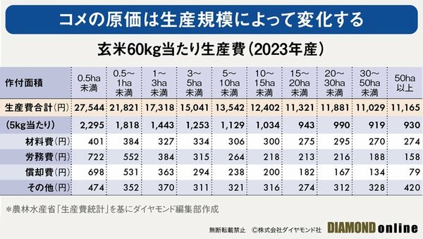図表：耕作面積で増減する米の「原価」